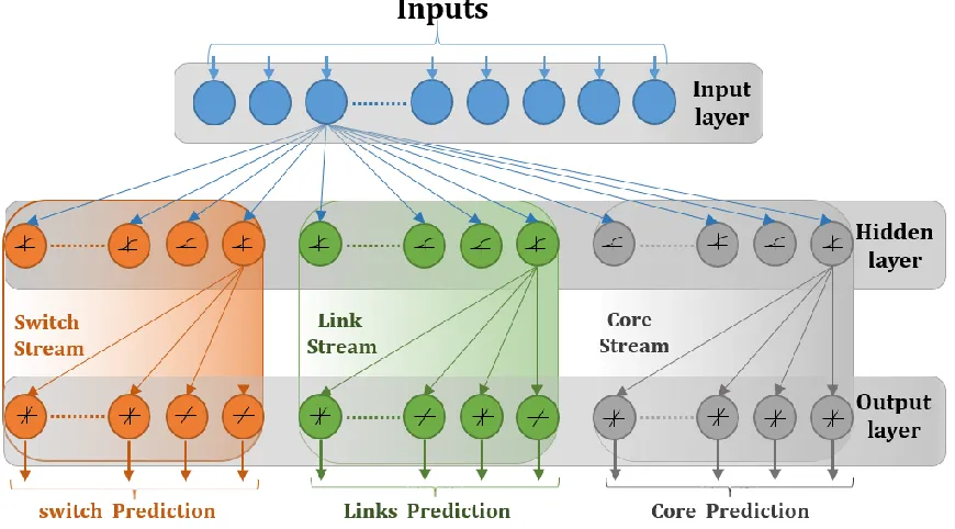 Fig. 3: Trained ANN structure. 