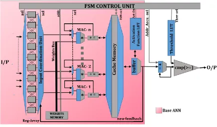 Fig. 4: ANN hardware 