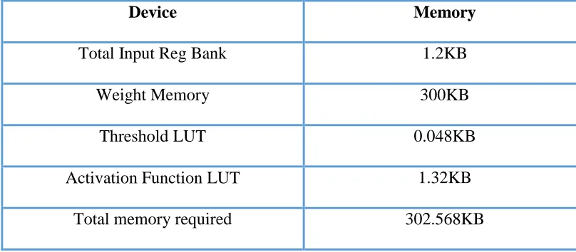 Table I: Memory requirement for the ANN based thermal estimator 