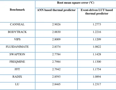 Table II : Root Mean Square Error of the ANN based predictor and event driven LUT based thermal estimator with respect to HotSpot 
