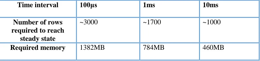 Table III: Memory requirement for LUT based thermal estimator 