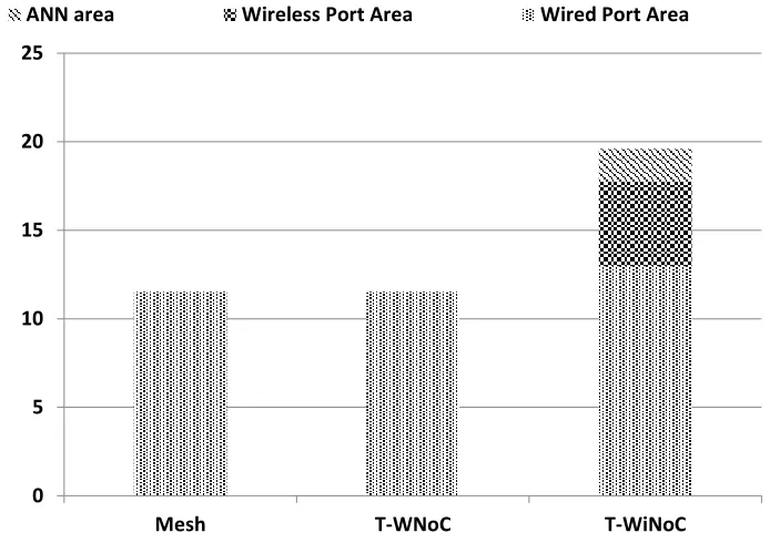 Fig. 5: Area overheads of different architectures 