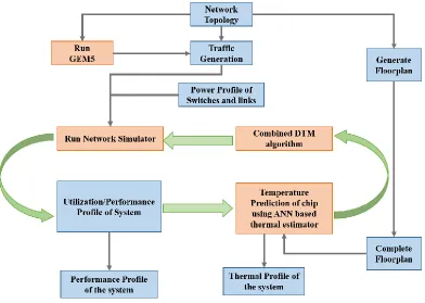 Fig. 8: Thermal profile evaluation simulation flow 