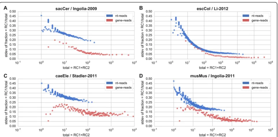Fig. 1 Comparison of ribosomal densities. a Scatter plot for all genes in zebrafish, where the x-axis represents the Ribo-seq read count density(RCD) of a gene in one replicate of the Bazzini-2012 dataset [14] (WT, 6hpf), while the y-axis represents RCD in