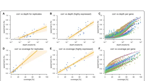 Fig. 4 Smoothing of profiles using sliding windows. a Zoom-in on YMR272C (see also Fig