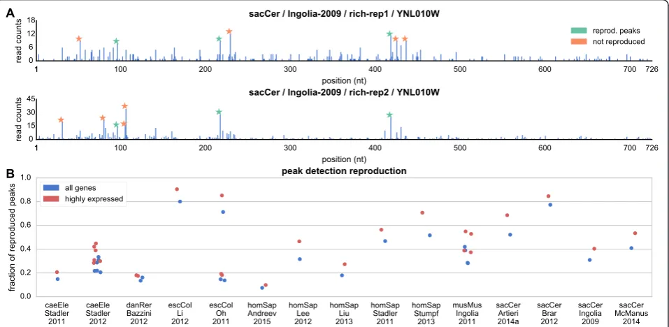 Fig. 6 Peak detection consistency.are denoted with a star. 43 % of all identified peaks have corresponding peaks within 3 nt of their identified position in the other replicate