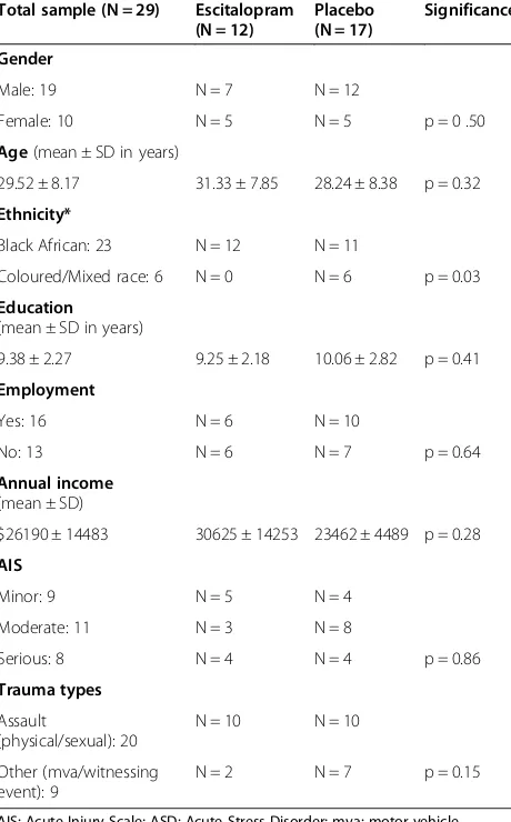 Table 1 Baseline demographic and descriptive details ofparticipants