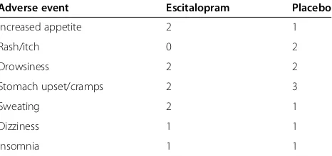 Table 3 Change in scores across treatment and follow-up period (mean ± SE)