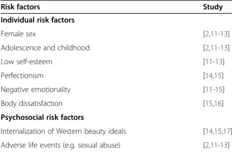 Table 1 Risk factors for Eating Disorders with goodempirical support