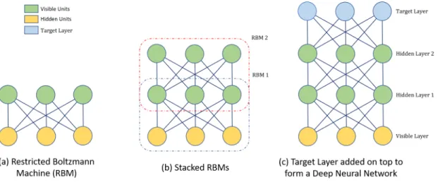 Figure 2.2 Stacking of RBMs to form a Deep Neural Network