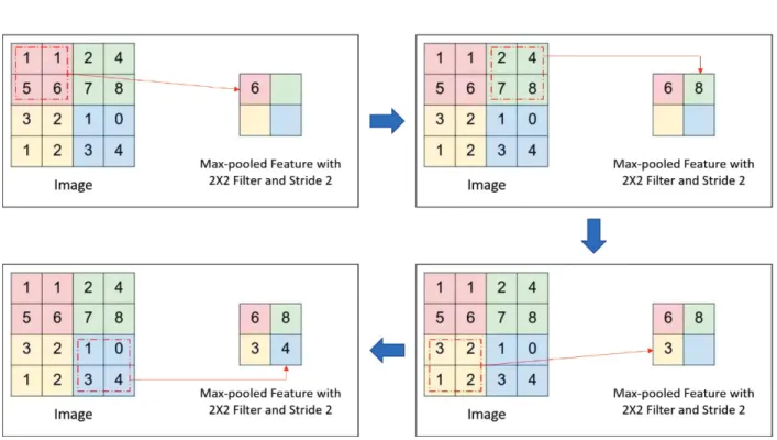 Figure 2.4 Illustration showing how 2D Max-Pooling works