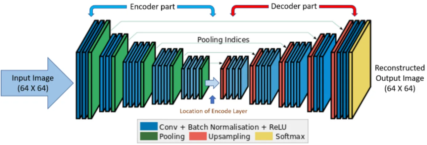 Figure 2.7 Illustration of a typical Convolutional Auto-Encoder architecture