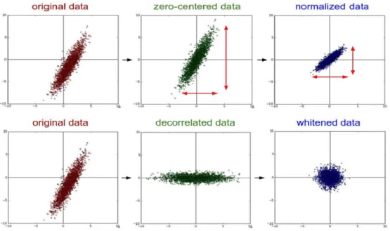 Figure 2.8 Data Preprocessing techniques. Illustration Courtesy: Stanford CS231n lecture notes
