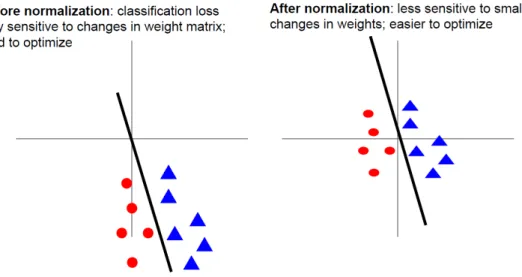 Figure 2.9 The idea behind performing Batch Normalization. Illustration Courtesy: Stan- Stan-ford CS231n lecture notes