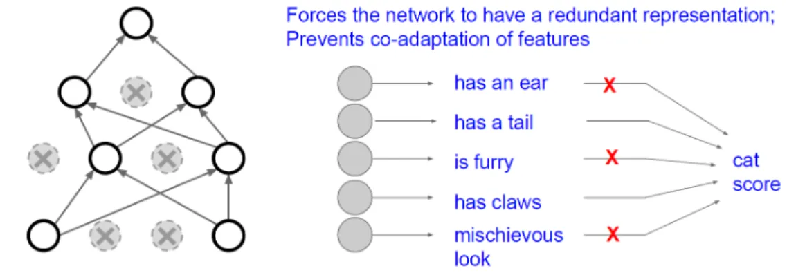 Figure 2.10 Dropout takes care of over-fitting issues by randomly dropping activation units