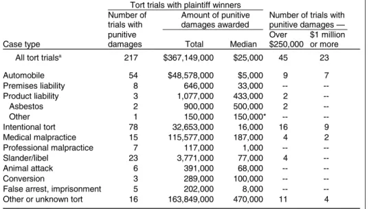 Table 5. Punitive damages awarded to plaintiff winners in tort trials  in State courts in the Nation's 75 largest counties, 2001