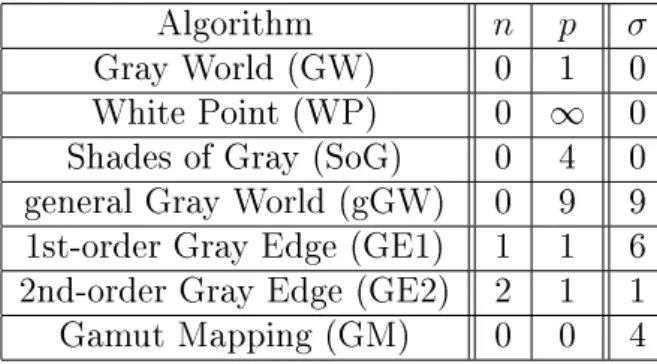 Table 2.1 Statistics based colour constancy algorithms