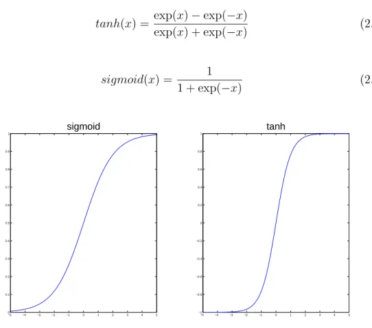 Figure 2.2 Sigmoid and tanh activation functions