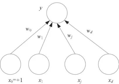 Figure 2.3 Simple perceptron