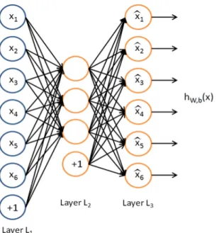 Figure 2.5 Autoencoder example (Layer L 2 acts as an encoder and layer L 3 acts as a decoder)