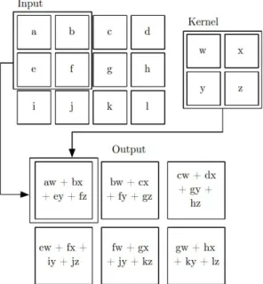 Figure 2.8 An example of 2D convolution without kernel ipping (Source: http: // www.