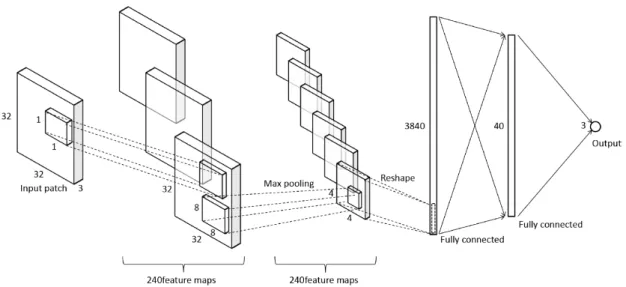 Figure 3.2 CNN architecture