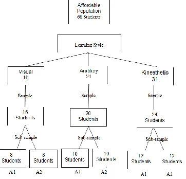 Fig. 1 Sample Determination Procedure Research 