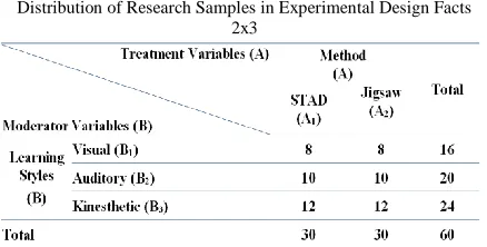 Table I Distribution of Research Samples in Experimental Design Facts 
