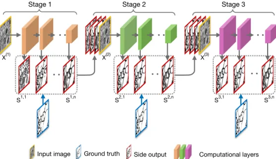 Figure 2. The architecture of the proposed M 2 FCN. The multiple side outputs of one stage are concatenated with the original image along the image channel dimension, and are fed into the next stage