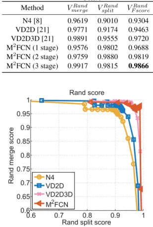 Table 2. Neuronal boundary detection performance comparison between different methods