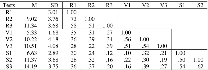 Table 8. 1 Descriptive Statistics and Correlations Among Cognitive Variables (N = 126)  