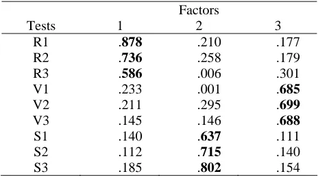 Table 8.2 Factor Analysis of Reasoning, Verbal, and Spatial Tests Using Varimax Rotation  