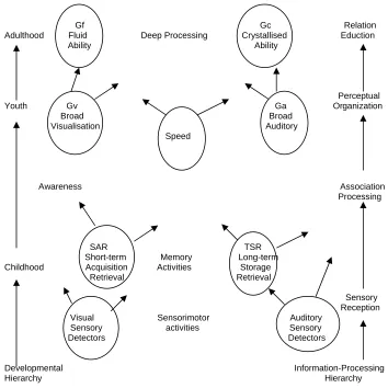 Figure 8.2.  Representation of Horn's theory of intelligence (adapted from Horn, 1985)  