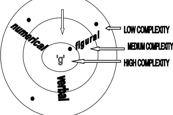 Figure 8.3. Represention of a Radex Model of Intelligence 