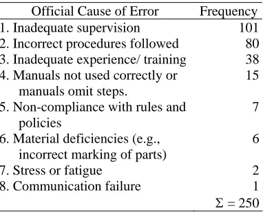 Table 1. SHEL Classification of Maintenance Errors from Jan 