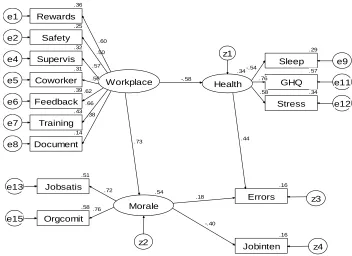 Figure 1 Structural Model Showing Relations Among Input and Output Variables 