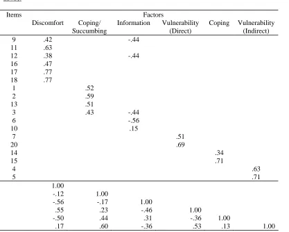 Table 1 Factor Loadings and Factor Intercorrelations for Gething's (1994) Six-Factor Solution, Australian Sample (N = 
