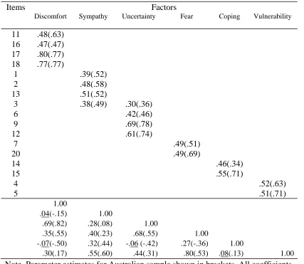 Table 2 Factor Loadings and Factor Intercorrelations for Revised Six-Factor Solution, Both Samples