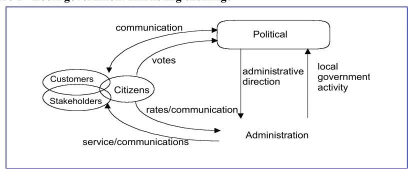 Figure 1 - Local government marketing exchange