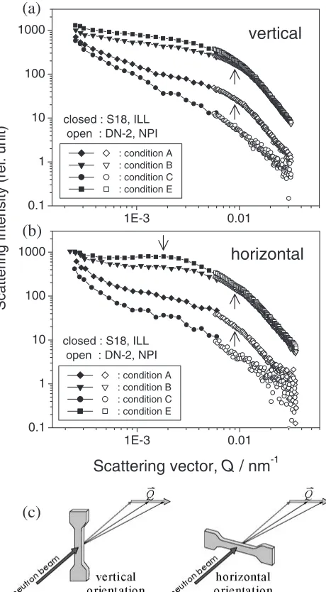 Fig. 3Scattering curves measured at the DC (DBC and Bonse-Hart)-SANS instruments for specimens deformed to approximately 100% undervarious conditions