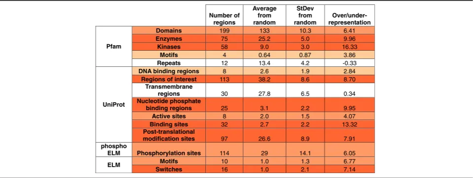 Table 3 The occurrence of SiMPRes in known structural/functional protein sites/regions