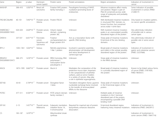 Table 4 Medium significance region genes that are absent from all somatic cancer gene databases