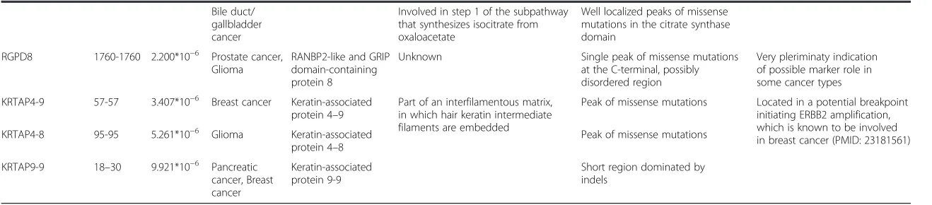 Table 4 Medium significance region genes that are absent from all somatic cancer gene databases (Continued)