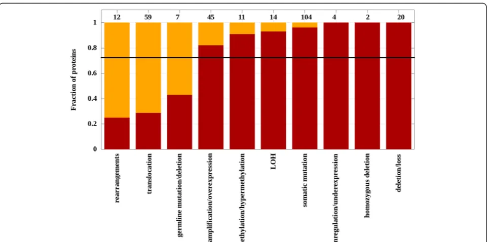 Fig. 3 The ratio of proteins with significantly mutated regions in various classes of typical genetic alterations