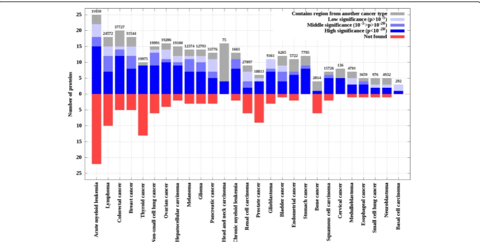 Fig. 4 Overlap between cancer-related genes and significantly mutated regions. Blue bars show proteins that harbor at least one region annotated tothe correct cancer-type