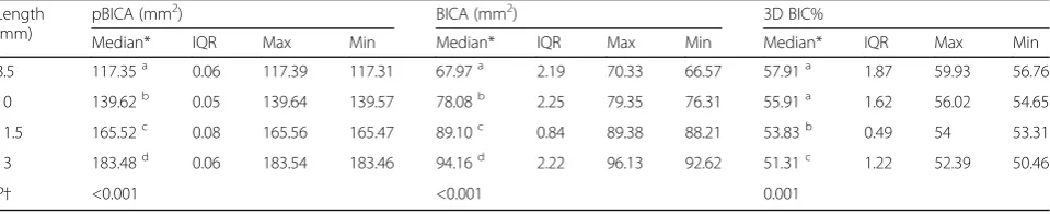 Fig. 4 Linear equations and R2 values for (a) ITV, PTV, and ISQ, and (b) pBICA, BICA, and 3D BIC% for implants with four lengths