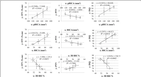 Fig. 5 Nine linear equations and R2 values for the correlations between primary implant stability indexes (ITV, PTV, and ISQ) and 3D BIC parameters(pBICA, BICA, and 3D BIC%)