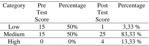 Table IV Comparison of Pretest and Posttest Results 