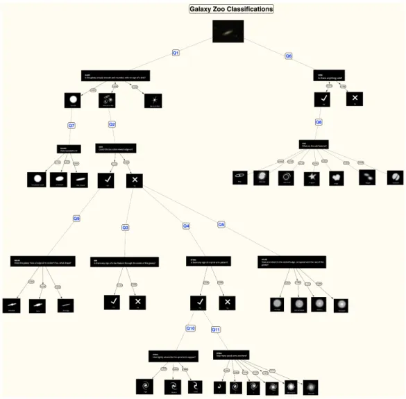Figure 2.2: The ontology of galaxy classes. The nodes represent the 11 questions and the 37 answers derived from the Galaxy Zoo dataset (better viewed when zoomed in).
