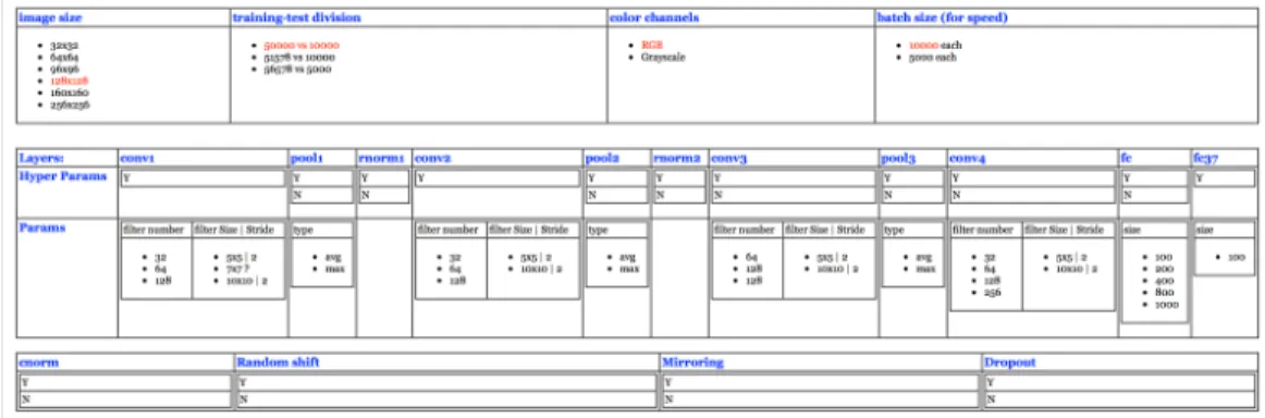 Figure 4.2: Scheme for searching the best neural network architecture